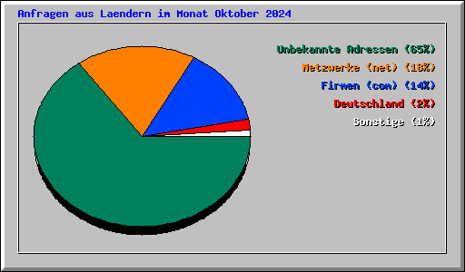 Anfragen aus Laendern im Monat Oktober 2024