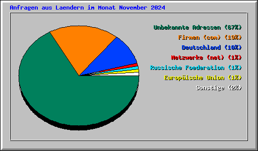 Anfragen aus Laendern im Monat November 2024