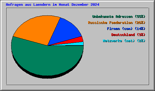 Anfragen aus Laendern im Monat Dezember 2024