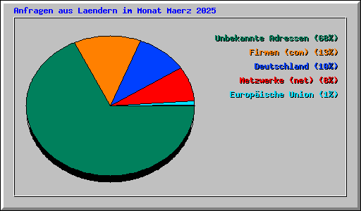 Anfragen aus Laendern im Monat Maerz 2025