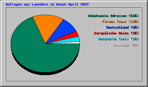 Anfragen aus Laendern im Monat April 2025