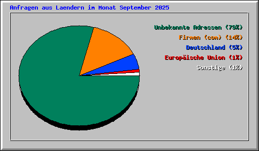 Anfragen aus Laendern im Monat September 2025