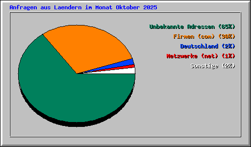 Anfragen aus Laendern im Monat Oktober 2025