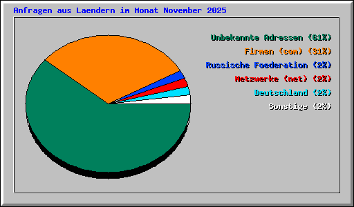 Anfragen aus Laendern im Monat November 2025
