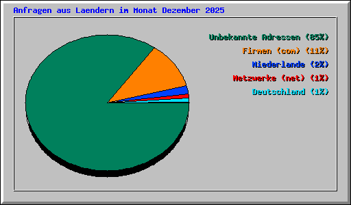 Anfragen aus Laendern im Monat Dezember 2025