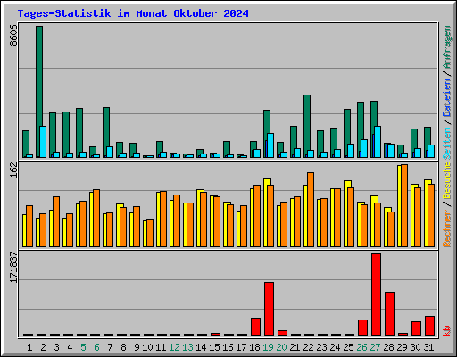 Tages-Statistik im Monat Oktober 2024