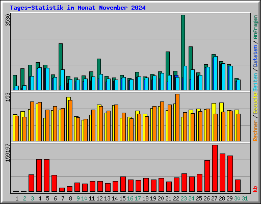 Tages-Statistik im Monat November 2024