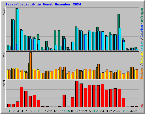 Tages-Statistik im Monat Dezember 2024