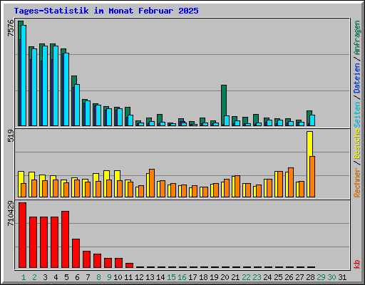 Tages-Statistik im Monat Februar 2025