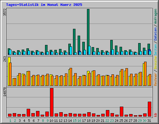 Tages-Statistik im Monat Maerz 2025