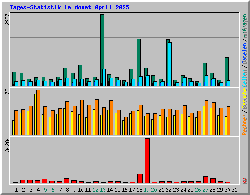 Tages-Statistik im Monat April 2025