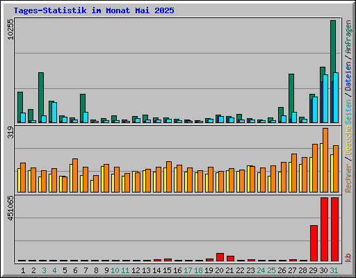 Tages-Statistik im Monat Mai 2025