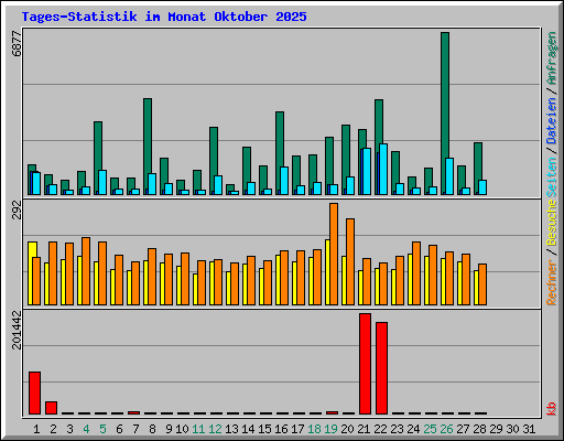 Tages-Statistik im Monat Oktober 2025