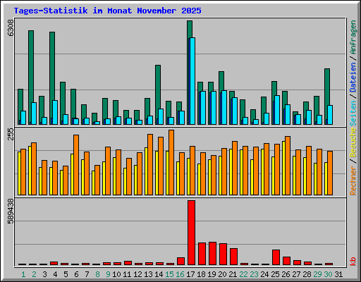 Tages-Statistik im Monat November 2025