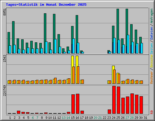 Tages-Statistik im Monat Dezember 2025