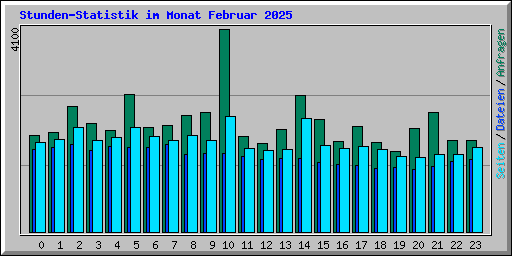 Stunden-Statistik im Monat Februar 2025