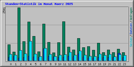 Stunden-Statistik im Monat Maerz 2025