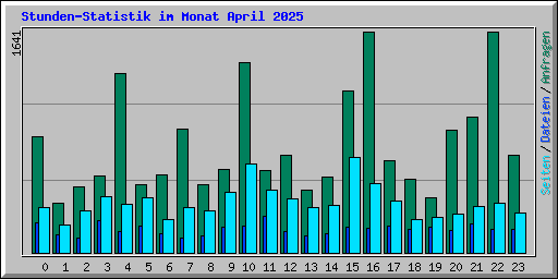 Stunden-Statistik im Monat April 2025