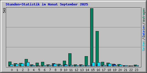 Stunden-Statistik im Monat September 2025