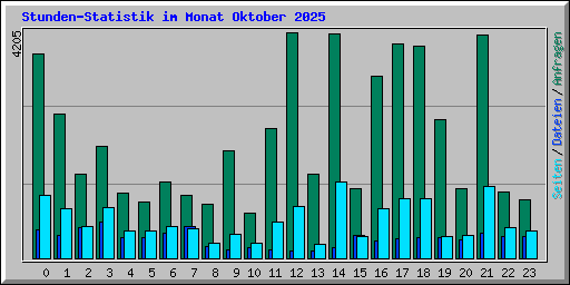 Stunden-Statistik im Monat Oktober 2025