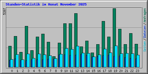 Stunden-Statistik im Monat November 2025