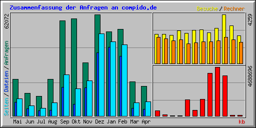 Zusammenfassung der Anfragen an compido.de